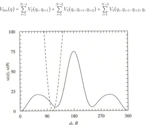 Figure 1.2 – Les potentiels d’angle de liaison (u (θ)) et d’angle dièdre (u(φ)) pour le modèle d’alcane