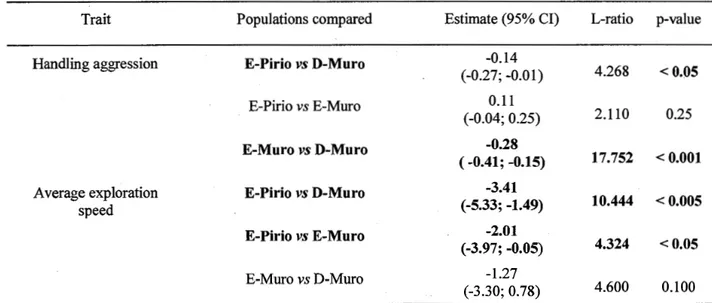 Tableau 2.4  Differences  in handling  aggression  score  and  average  exploration  speed  ( cm/s)  between pairs  of  blue tit populations in Corsica (France)