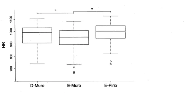 Figure 2.3  Boxplots representing male heart rate  during manual restraint (HR;  in beats/min) in three  Corsican  blue tit populations (France; D-Muro:  n  =  62; E-Muro:  n  =  57; E-Pirio:  n  =  48); the significance of the between  population  differe