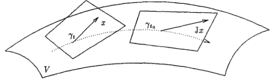 Figure 1.2: Transport parallèle dans V 