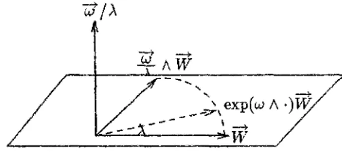 Figure 2.1: La rotation vectorielle 