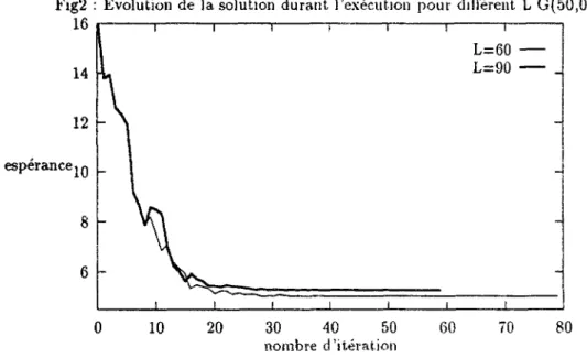 Fig2 : Evolution de la solution durant l'exécution pour différent L G(50,0,7)  16  r ~ 1  — i ! r— 1 1 1 1  14  12  espérance» p  8  6  0 10 20 30 40 50 60 70 80  nombre d'itération 