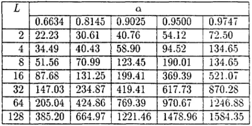 Tableau 2.4 :  t e m p s d'exécution en fonction de L et de o pour un G(50,0.7) 