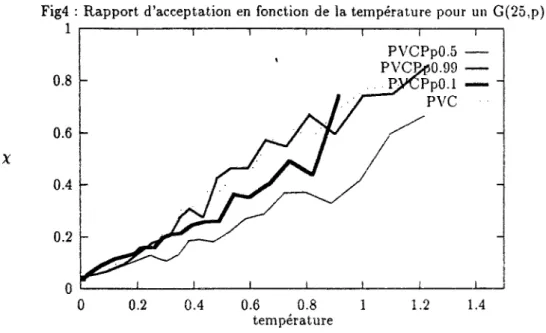 Tableau 2.6 : Comparaison des temps perdus en transitions rejetées pour le PVC et PVCP où  p=0.99 