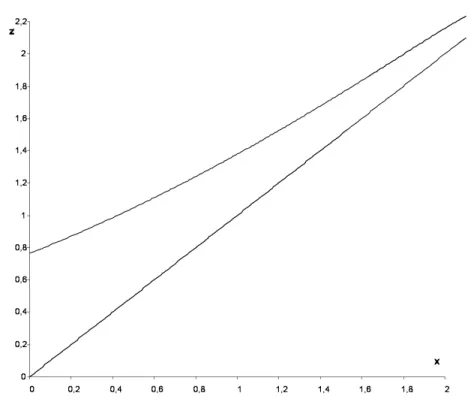 Figure 3.4: γ for a Brownian motion with negative drift and ℓ(x) = x 2 2