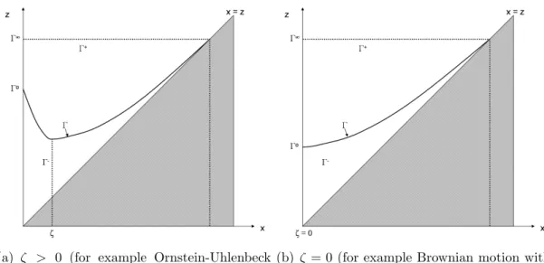 Figure 3.1: The two possible shapes of Γ