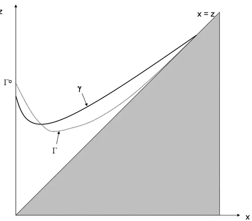 Figure 3.2: On the left part, the graph of γ is inside Int(Γ − ) and γ is decreasing.