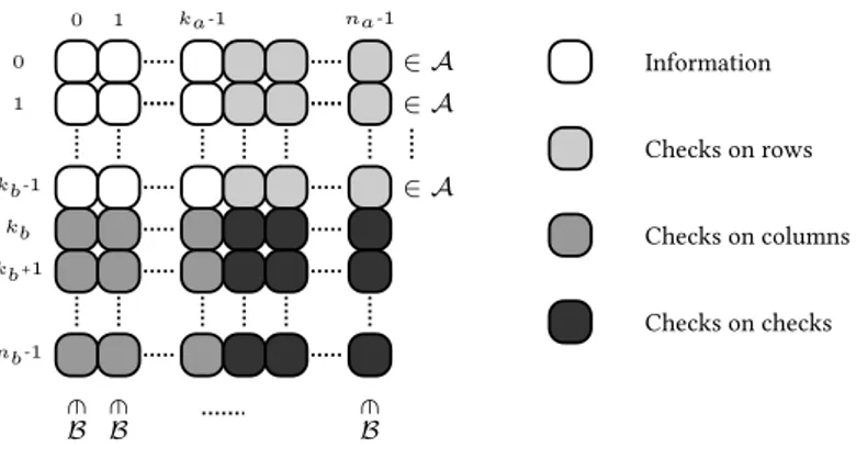 Figure 2.1: Illustration of an [n a n b , k a k b , d a d b ] q product code A ⊗ B. First the k b rows are encoded by an