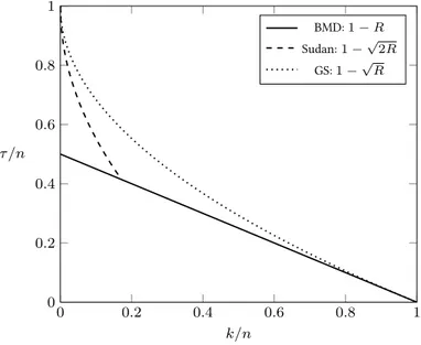 Figure 3.5: Illustration of the normalized decoding radius τ/n for BMD, Sudan (m = 1) and Guruswami–Sudan (m → ∞) decoding as a function of the code-rate k/n for the asymptotic case (n → ∞).