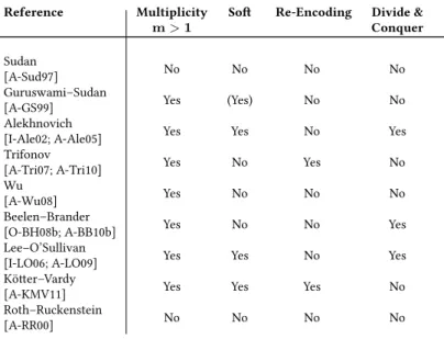 Table 3.1: Some realizations of the interpolation step of Guruswami–Sudan for decoding GRS codes and their properties.