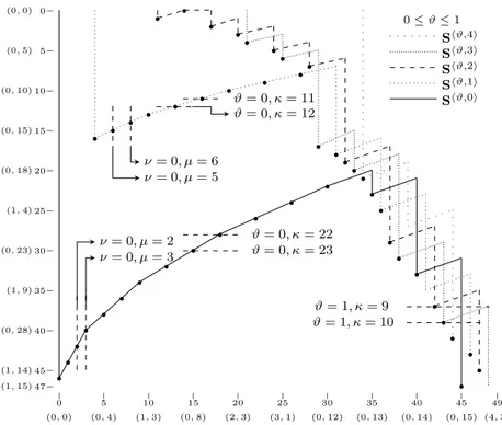 Figure 4.2: Illustration of the row pointer (ϑ, κ) of Algorithm 4.2 applied to a 48 × 50 Block-Hankel matrix S