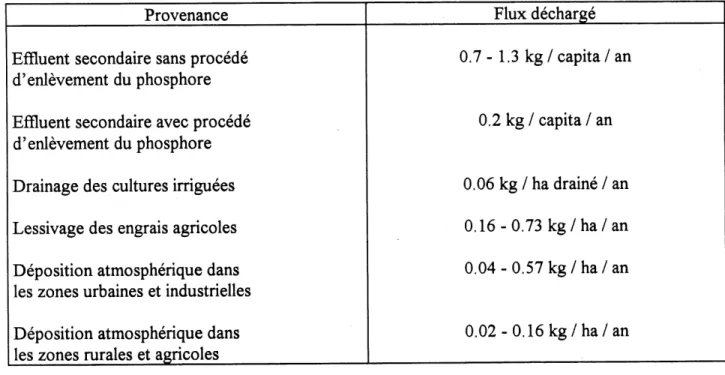 Tableau 2.2. Quantites de phosphore dechargees dans les ecosystemes en Amerique du Nord