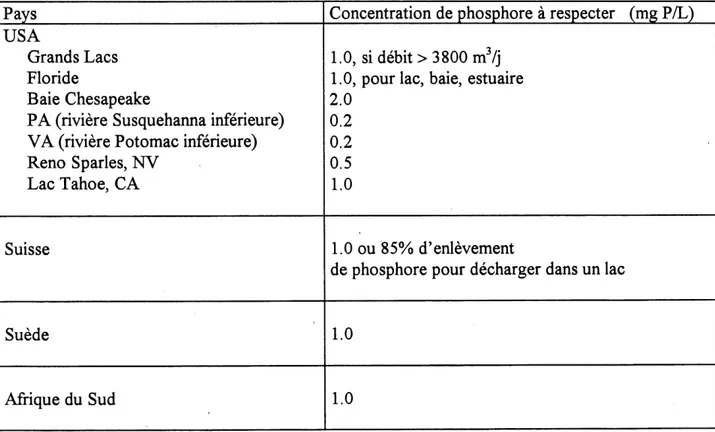 Tableau 2.3. Exemple de concentrations en phosphore a respecter dans les effluents (mg / L)