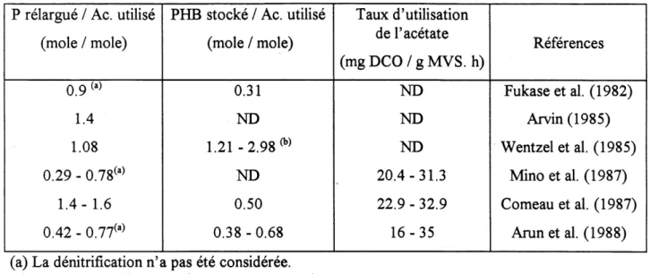 Tableau 2.5. Rapports molaires du phosphore relargue par rapport a 1'acetate consomme par les bacteries bio-P.
