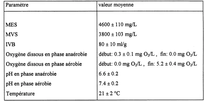 Tableau 4.5. Caracteristiques moyennes de la liqueur mixte dans Ie RBS.