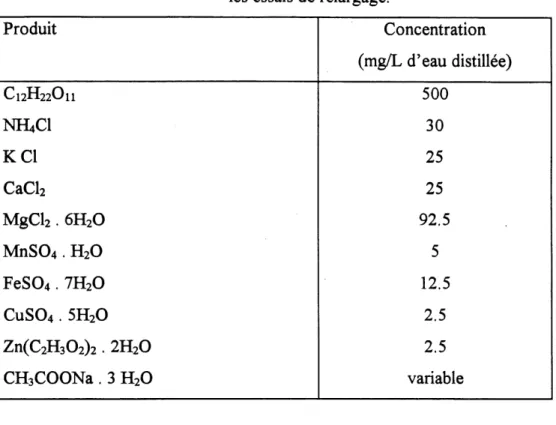 Tableau 4.6. Composition de 1'eau usee synthetique utilisee pour les essais de relargage.