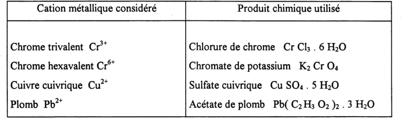 Tableau 4.10. Produits chimiques utilises pour etudier 1'influence des metaux lourds sur 1'EBP.