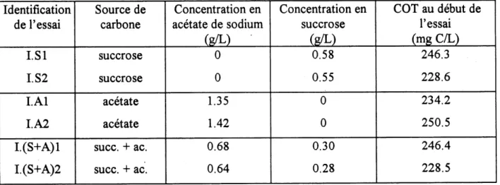 Tableau 4.12. Concentrations en COT utilisees dans la premiere serie d'essais en batch pour 1'etude du comportement du glycogene dans 1'EBP.