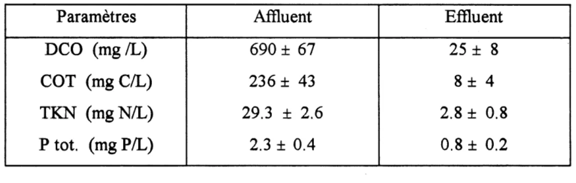 Tableau 4.14. Caracteristiques de 1'affluent et 1'effluent dans Ie deuxieme systeme acclimate a une EUS faible en phosphore.