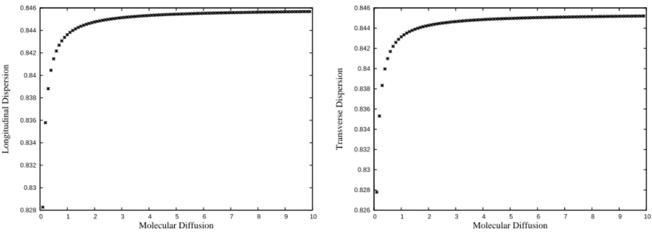 Figure 3.2: Behavior of the effective dispersion with respect to D s : longitudinal dispersion (left), transverse dispersion (right).