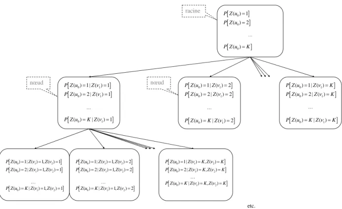 Fig. 13 L’arbre de stockage pour les statistiques MP extraites de l'image  d'apprentissage