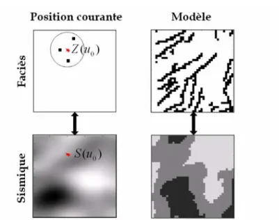 Fig.  41  Espace  de  simulation  avec  sa  carte de contrainte spatiale à gauche ;  images d’apprentissage principale et auxiliaire classée à droite