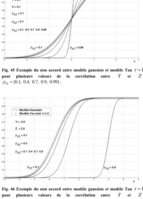 Fig. 46 Exemple du non accord entre modèle gaussien et modèle Tau  τ = 1