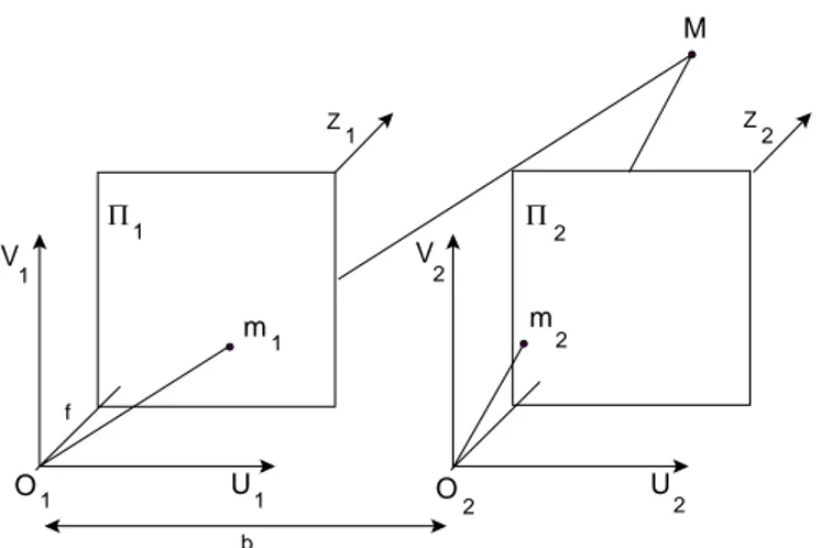 Fig. 2.2 – Syst`eme st´er´eoscopique avec deux cam´eras projectives lin´eaires paral- paral-l` eles.