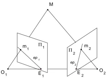 Fig. 2.4 – G´eom´etrie ´epipolaire : E 1 et E 2 sont les ´ epipoles, O 1 M O 2 est le plan