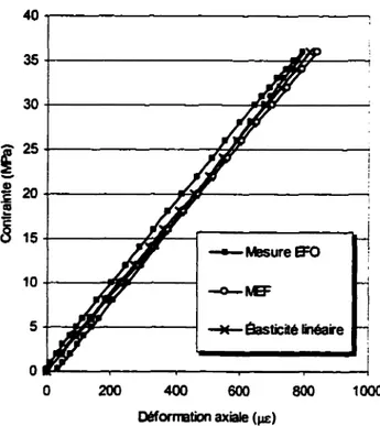 Figure 4.17 Essai sur le cylindre EFO à 0,4 fc; comparaison entre les résultats expérimentaux, numériques et la  loi d'élasticité linéaire