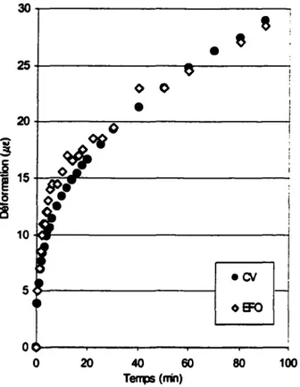 Figure 4.25  Réponse en défonnation de  la jauge EFO et de la corde  vibrante dans  les cylindres  soumis à une  charge constante