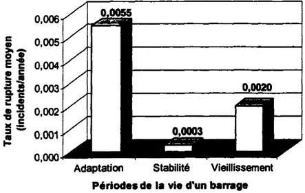 Figure 2.8  Nombre d ’incidents par année  en relation avec  la période de  la vie d’un barrage  (adapté  de  Kheifits,  1995)
