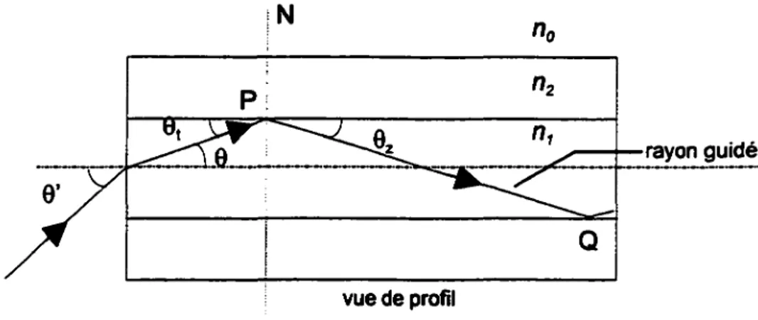 Figure 3 3   Trajectoire d’un rayon lumineux dans une fibre optique à saut d’indice