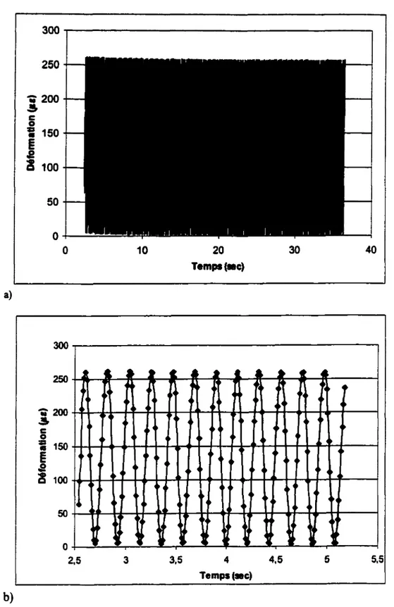 Figure 4.12  a)  Déformations du cylindre d'essais  sous une  charge  dynamique de  5  Hz  b) Portion de  2,5  à  5  secondes de la figure 4.12a