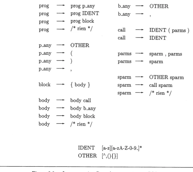 Figure 2.3 - La grammaire C++ du convertisseur COP