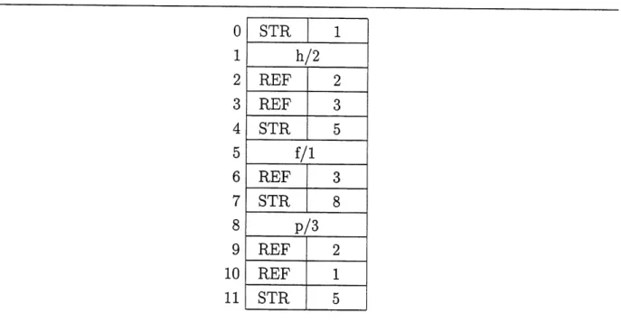 Figure 4.2 - Representation du heap pour p(Z, h(Z, W), f(W)).