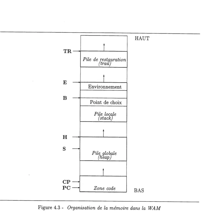Figure 4.3 - Organisation de la memoire dans la WAM