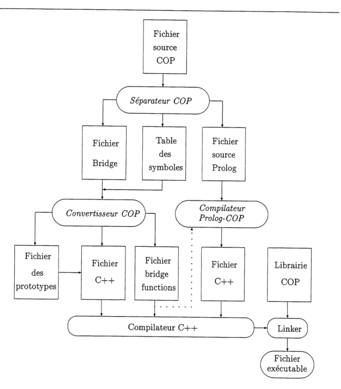 Figure 5.2 - Flux des donnees et schema de compilation de COP-Compile