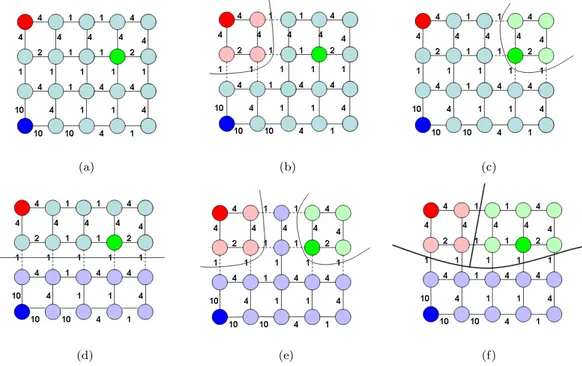 Figure 1.5: Multi-terminal graph cut via an isolation heuristic. (a) A graph with three terminals repre- repre-sented by colored nodes