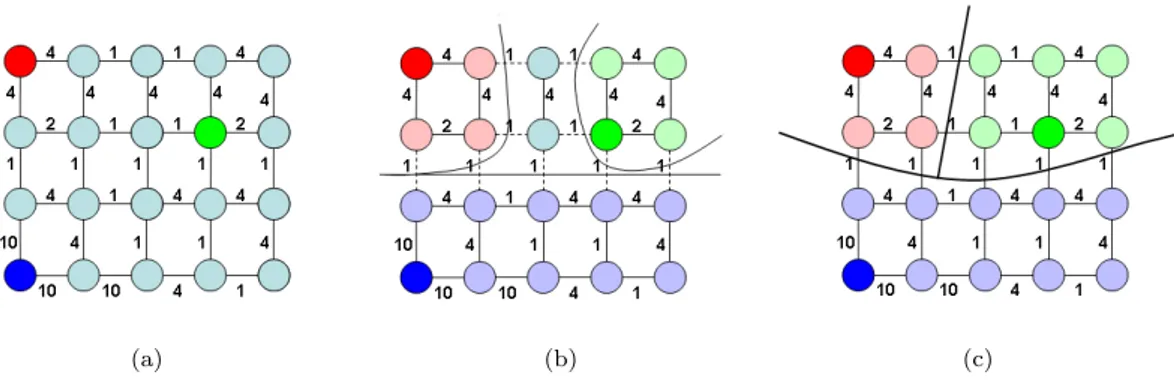 Figure 1.6: Multi-terminal graph cut via an isolation heuristic. (a) A graph with three terminals repre- repre-sented by colored nodes