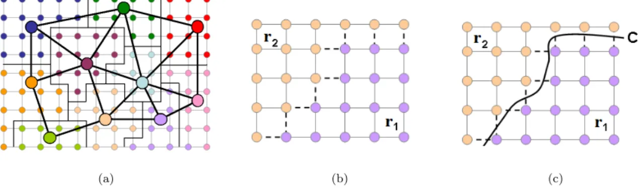 Figure 3.6: (a) Region adjacency graph of a low-level watershed segmentation. (b) The set of nodes of the pixel graph considered to compute boundary properties between regions, with a V 4 adjacency system.