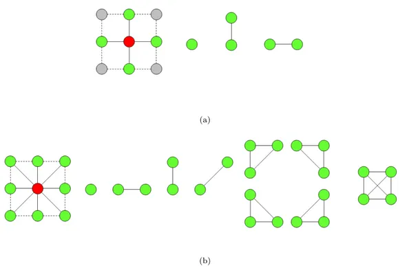 Figure 3.12: Cliques. (a) 4 neighbors adjacency system and associated cliques. (b) 8 neighbors adjacency system and associated cliques.