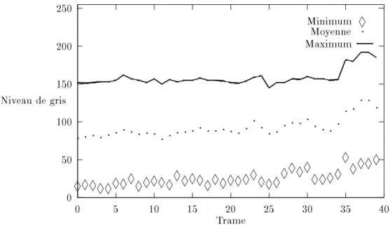 Fig. 3.2 - Minimum, moyenne et maximum des niveaux de gris en fonction de la trame