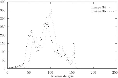 Fig. 3.3 - Comparaison des histogrammes des images 34 et 35 de la sequence Train