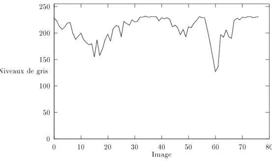 Fig. 3.4 - Nombre de niveaux de gris utilises par image de la sequence Max.