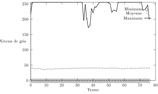 Fig. 3.6 - Minimum, moyenne et maximum des valeurs de gris pour la sequence Max