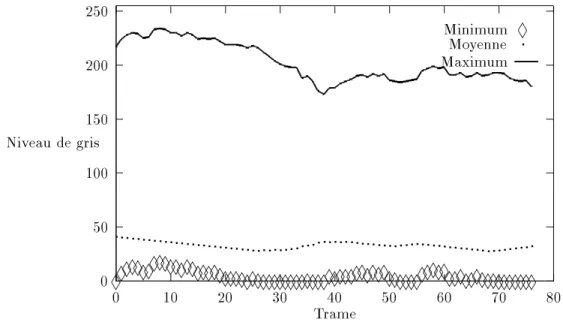 Fig. 3.10 - Minimum, moyenne et maximum des valeurs de gris pour la sequence Max