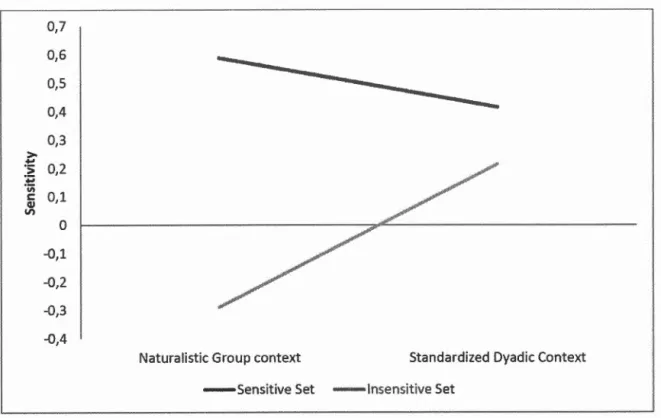 Figure  1.  Sensitivity as the Function of  the Group and Dyadic Contexts 