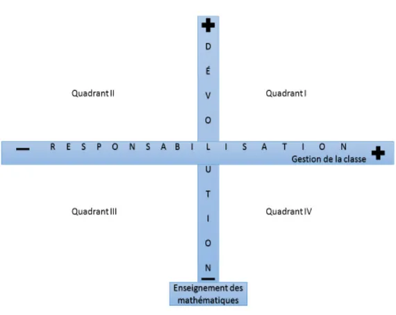 Figure 4.1  L’articulation des liens entre la gestion de la classe et l’enseignement  des mathématiques dans un paradigme constructiviste 