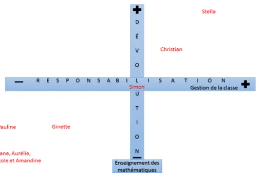 Figure 4.2  Positionnement des neuf enseignants selon l’articulation des liens entre  la gestion de leur classe et leur enseignement des mathématiques dans  un paradigme constructiviste 